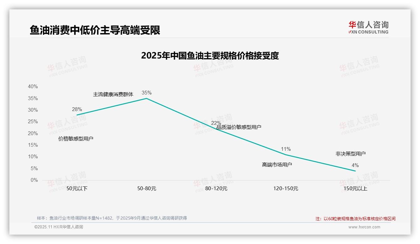 华信人咨询证实：45%消费者依赖促销驱动购买决策-2025年11月-鱼油-38