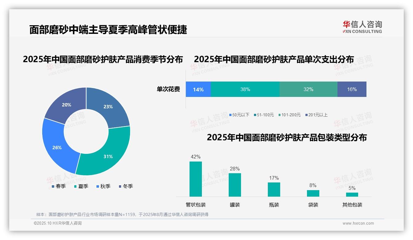 华信人咨询报告核心结论：52%消费者偏好夜间面部磨砂护肤-2025年10月-面部磨砂护肤产品-38