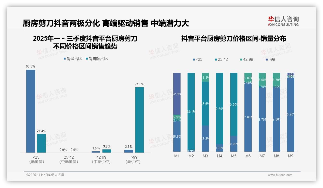 重磅发现：抖音厨房剪刀高价销售占比74.8%，华信人咨询报告发布-2025年11月-厨房剪刀-38