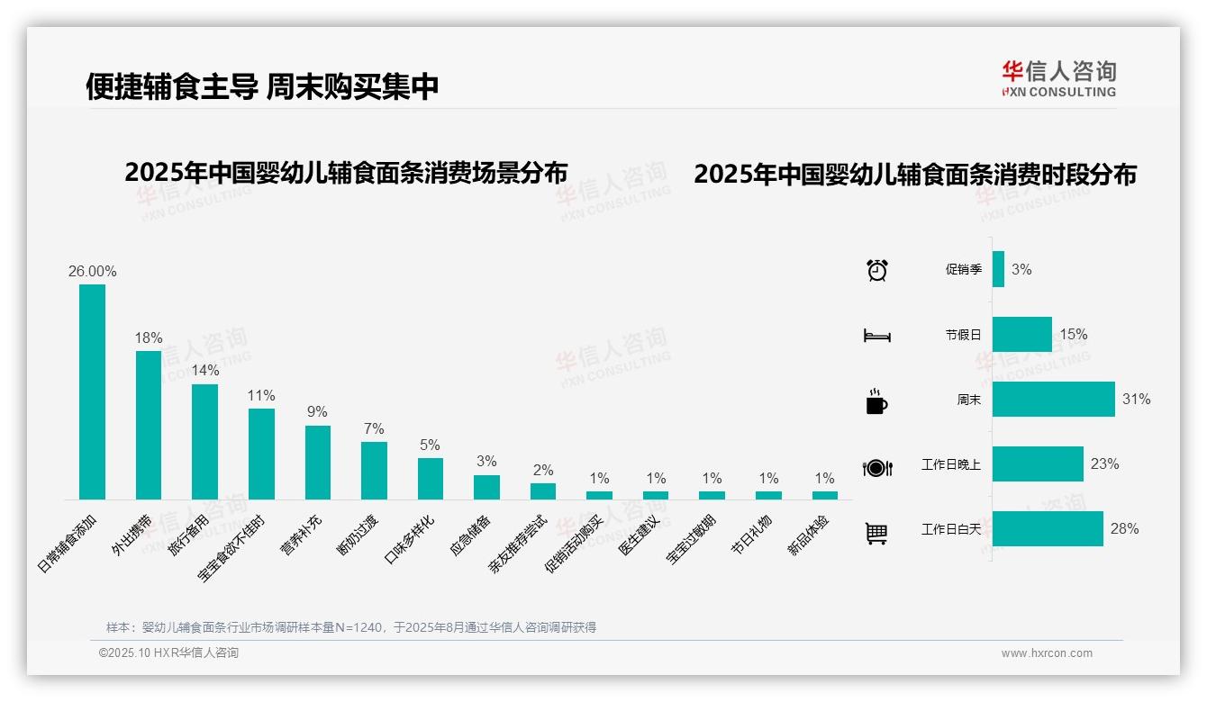 华信人咨询报告聚焦：42%消费者偏好中档价位婴幼儿辅食面条-2025年10月-婴幼儿辅食面条-38
