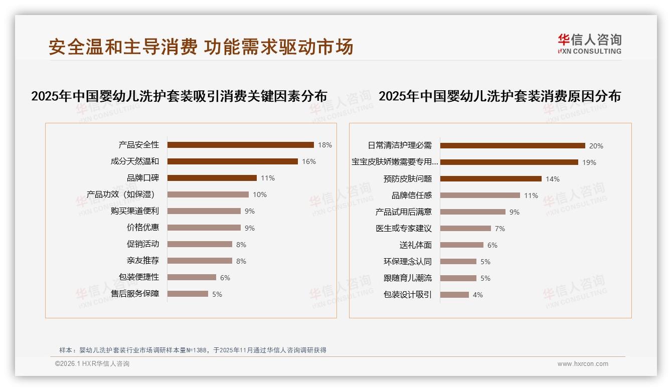 63%消费者首选国产婴幼儿洗护套装，安全性价比型占55%——华信人咨询权威报告发布-2026年1月-婴幼儿洗护套装-38