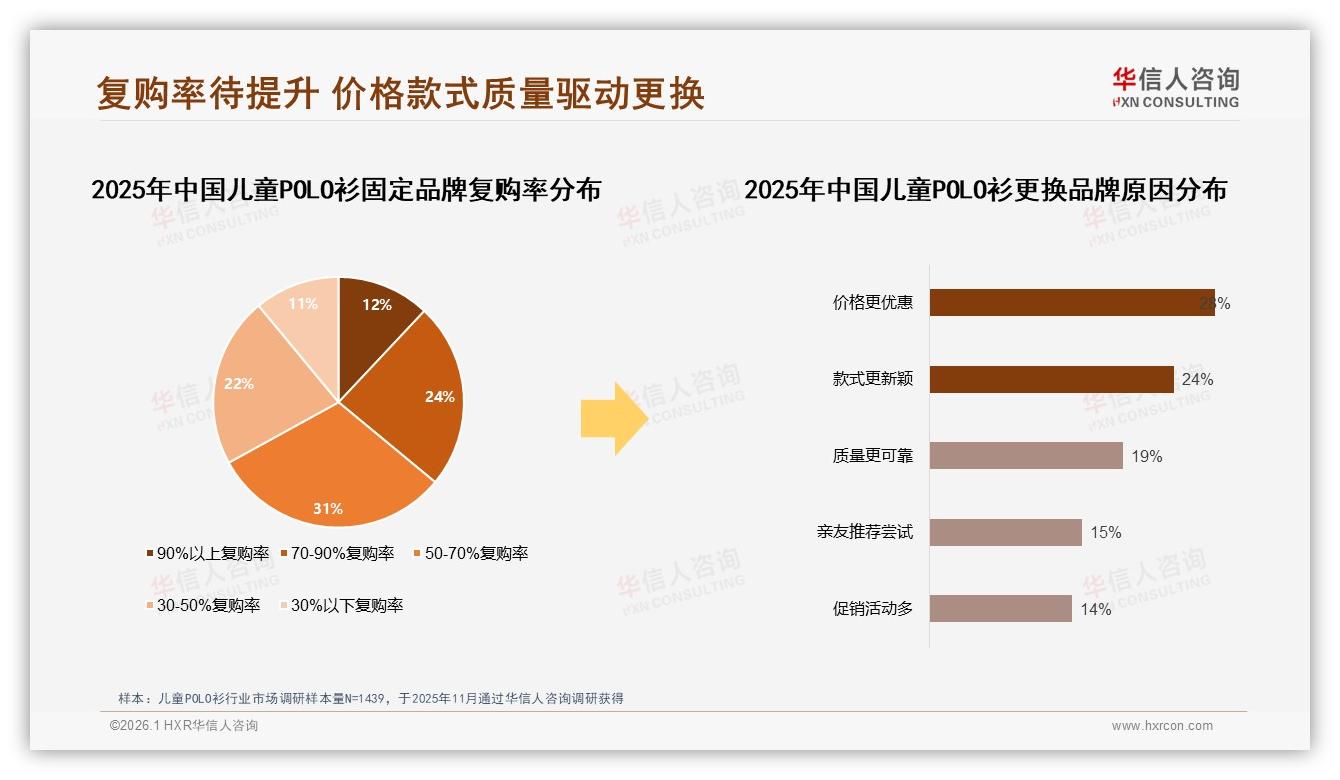 儿童POLO衫复购50%到70%仅31%，华信人咨询研报速览：价格款式质量三把刀-2026年1月-儿童POLO衫-38