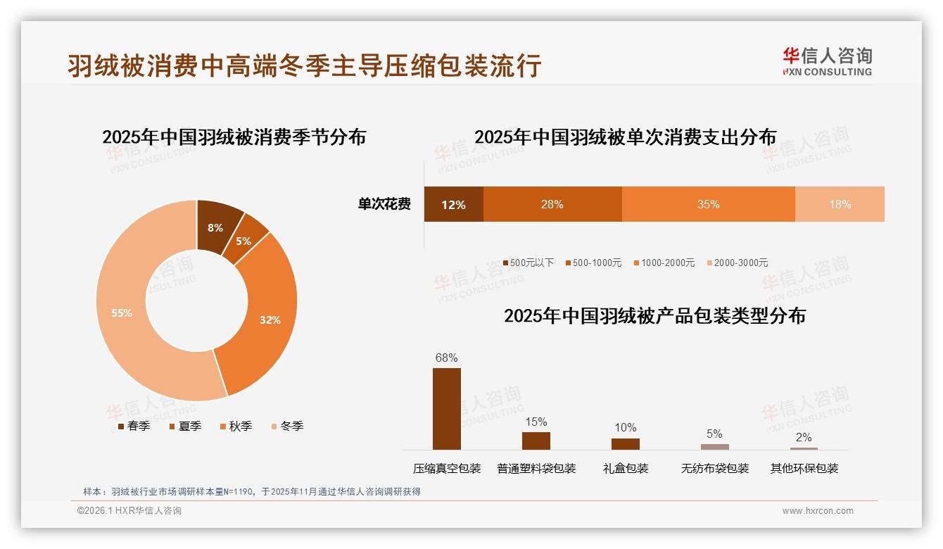 抖音57.8%销量来自799元以下羽绒被引流，华信人咨询教你升单-2026年1月-羽绒被-38