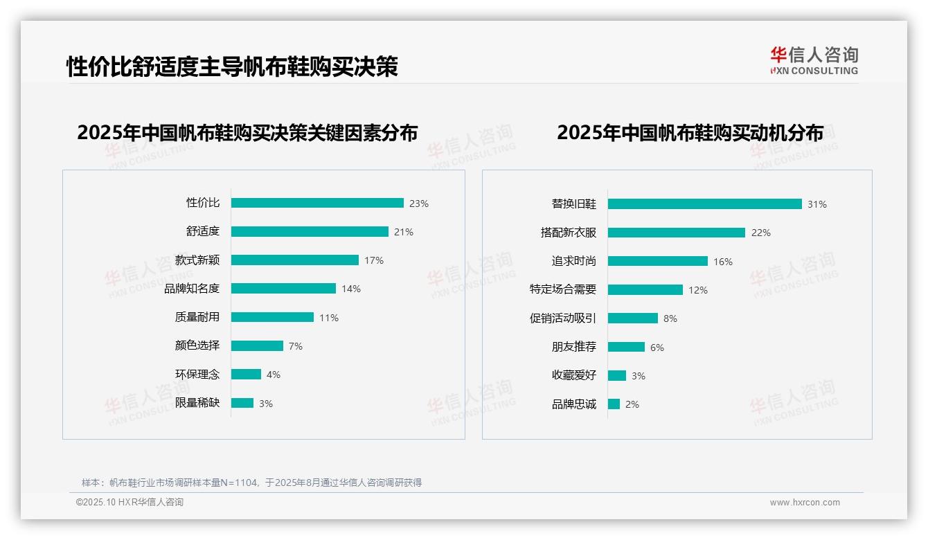 50%帆布鞋消费者因质量价格拒绝推荐，华信人咨询年度报告精华-2025年10月-帆布鞋-38