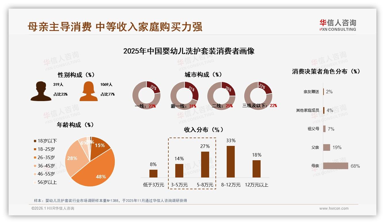 华信人咨询数据洞察：母亲68%主导婴幼儿洗护套装决策，中端50~120元最走量-2026年1月-婴幼儿洗护套装-38