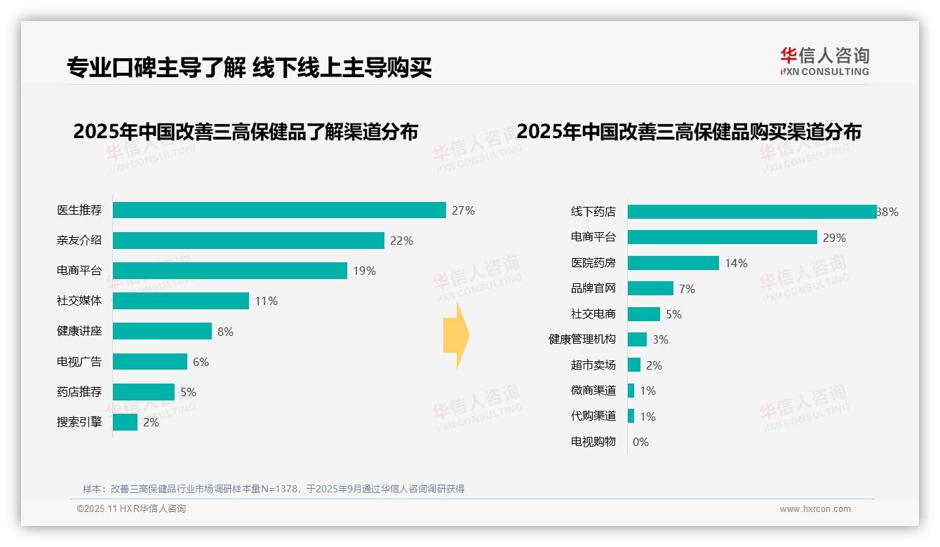 华信人咨询报告解读：为何说41%消费者早晨空腹服用改善三高保健品-2025年11月-改善三高保健品-38