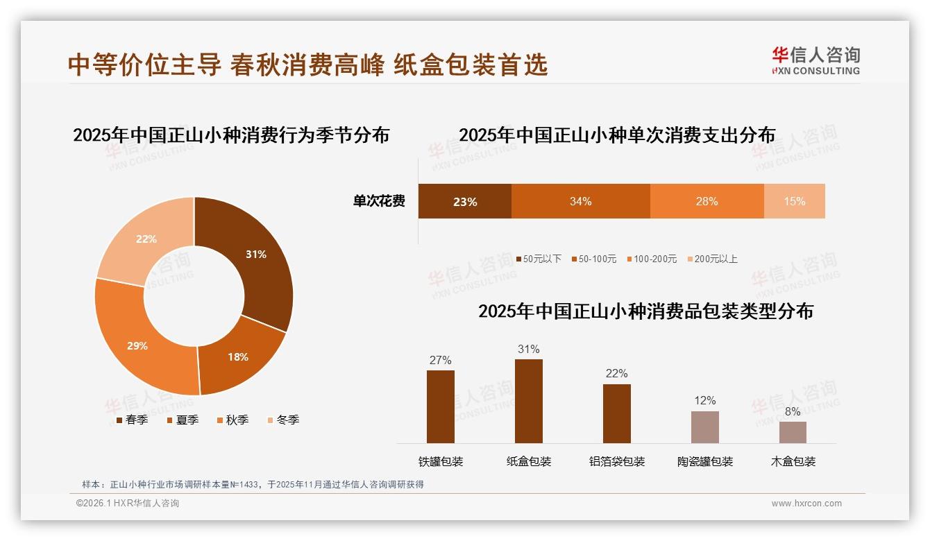 华信人咨询行业观察：天猫70元以下低价正山小种占59.5%销量却仅贡献19.4%销售额-2026年1月-正山小种-38