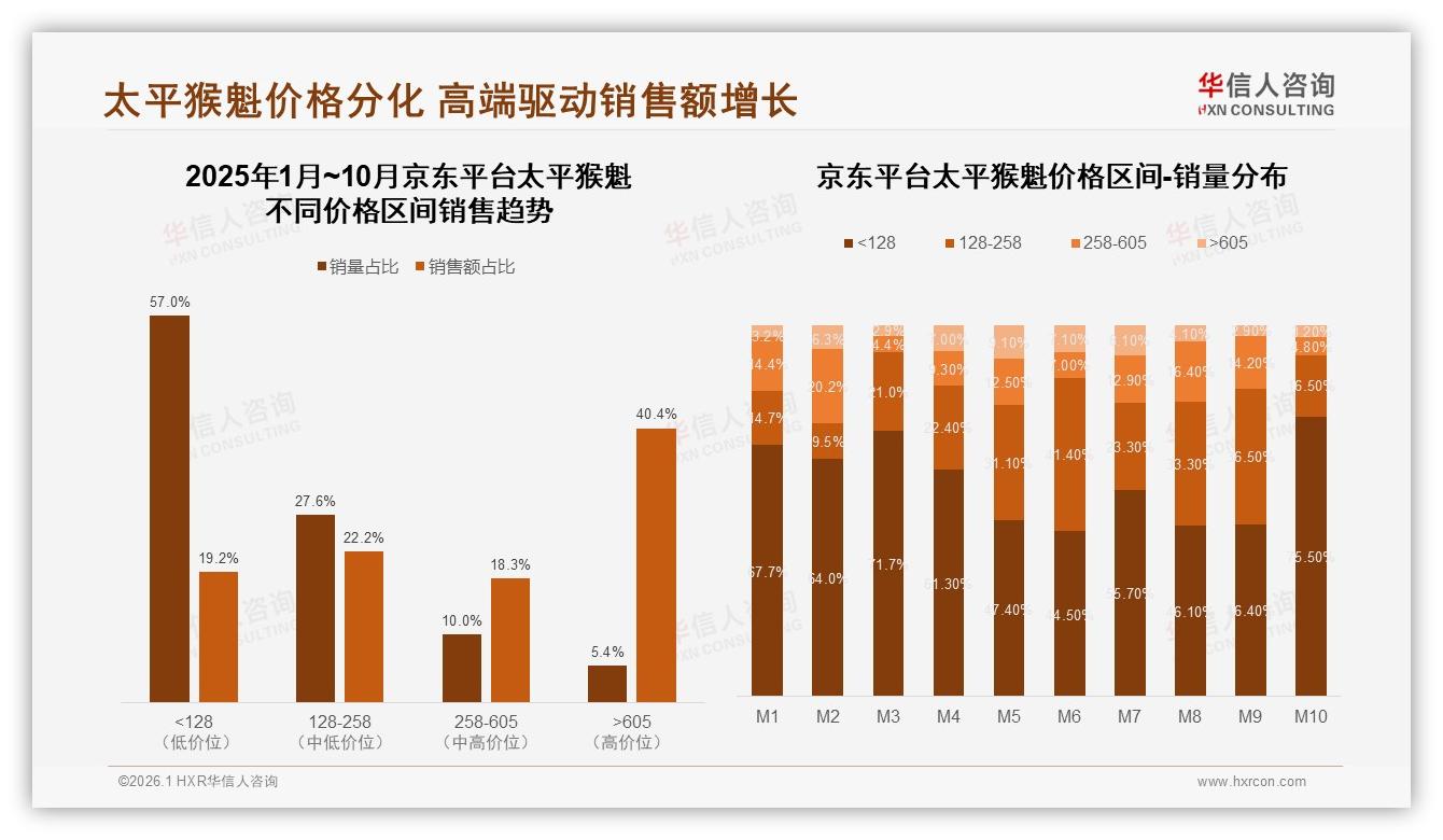 华信人咨询太平猴魁品类年报：京东高端605元价段销量仅5.4%却贡献40.4%销售额-2026年1月-太平猴魁-38