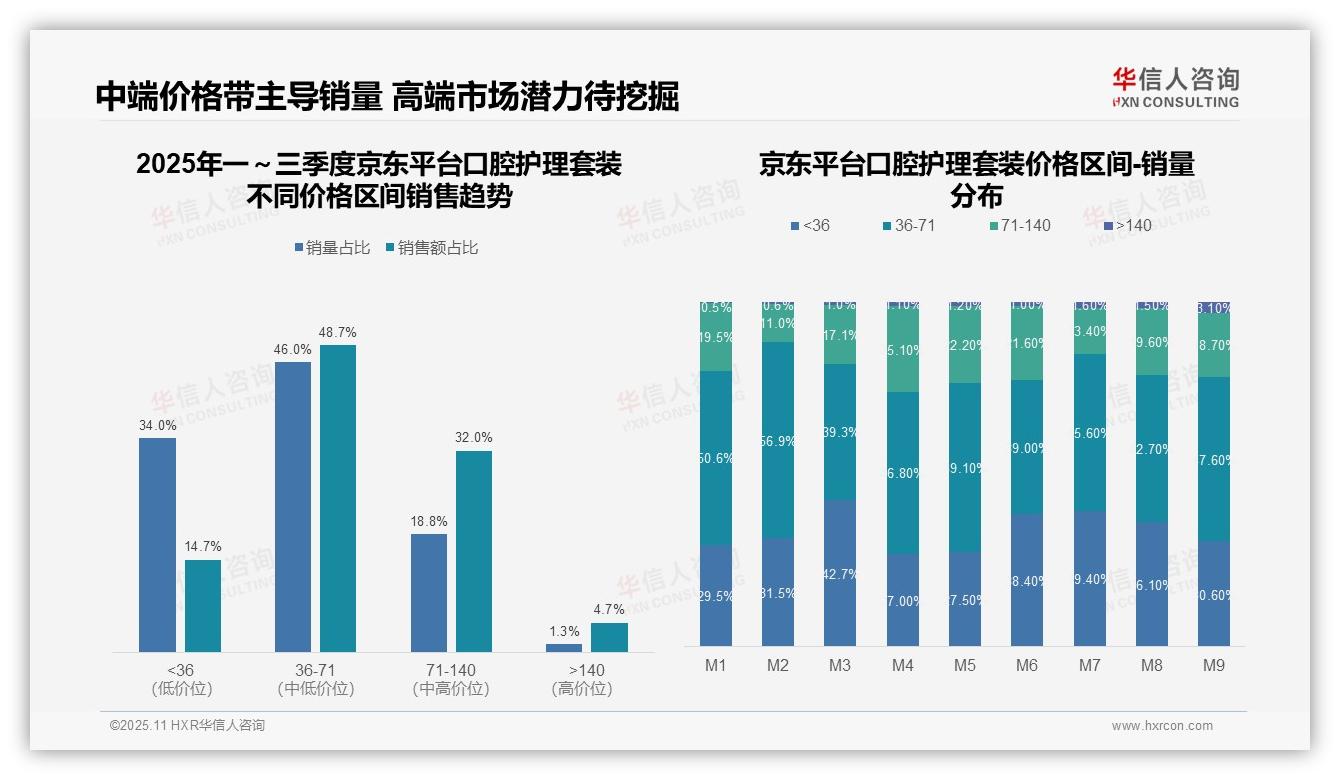 口腔护理套装57.3%销售额来自中端价格带——引自华信人咨询消费者调研报告-2025年11月-口腔护理套装-38