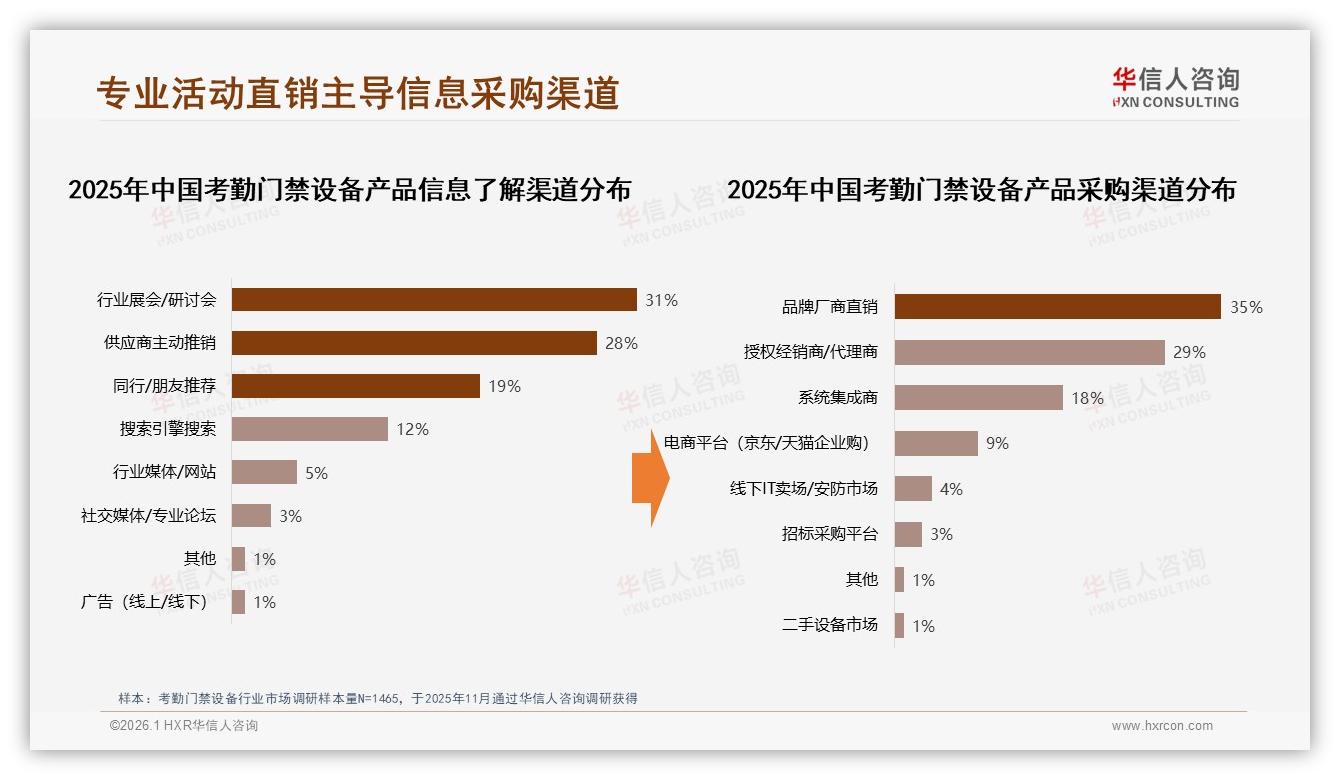 华信人咨询行业透视：考勤门禁设备行业展会31%成信息主渠道-2026年1月-考勤门禁设备-38