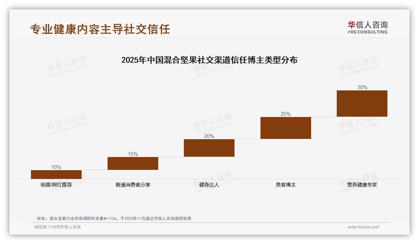 华信人咨询混合坚果品类年报：抖音销售额占比66.7%混合坚果直播电商一家独大-2026年1月-混合坚果-38