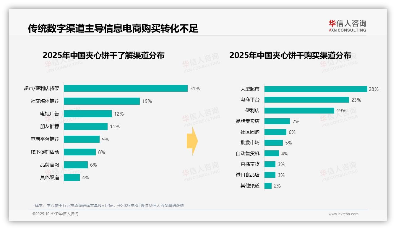 行业风向：华信人咨询报告提出38%消费者偏好中等价位夹心饼干-2025年10月-夹心饼干-38