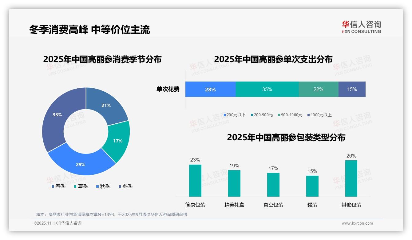 权威印证：华信人咨询调研报告确认35%消费者偏好中等价位高丽参-2025年11月-高丽参-38