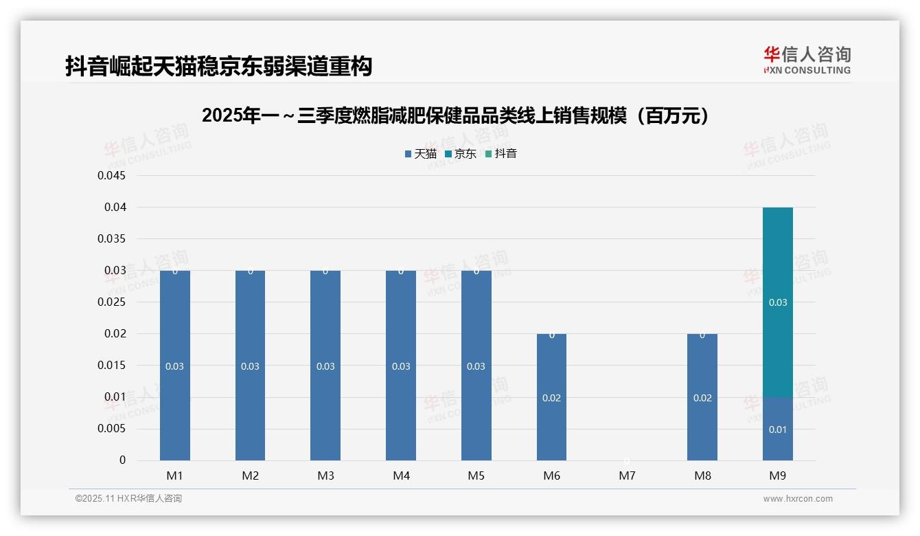 抖音销售额占比80.1%主导市场，华信人咨询年度报告精华-2025年11月-燃脂减肥保健品-38