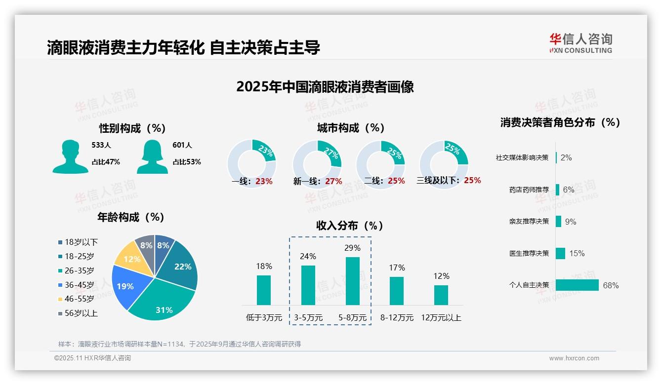 决策参考：华信人咨询报告强调68%消费者自主选择滴眼液-2025年11月-滴眼液-38