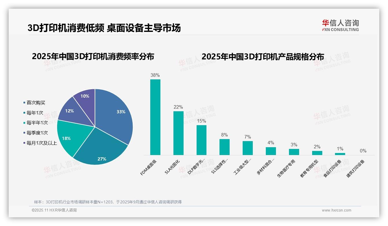 41%消费者为个人爱好者：这一结论来自华信人咨询权威报告-2025年11月-3D打印机-38