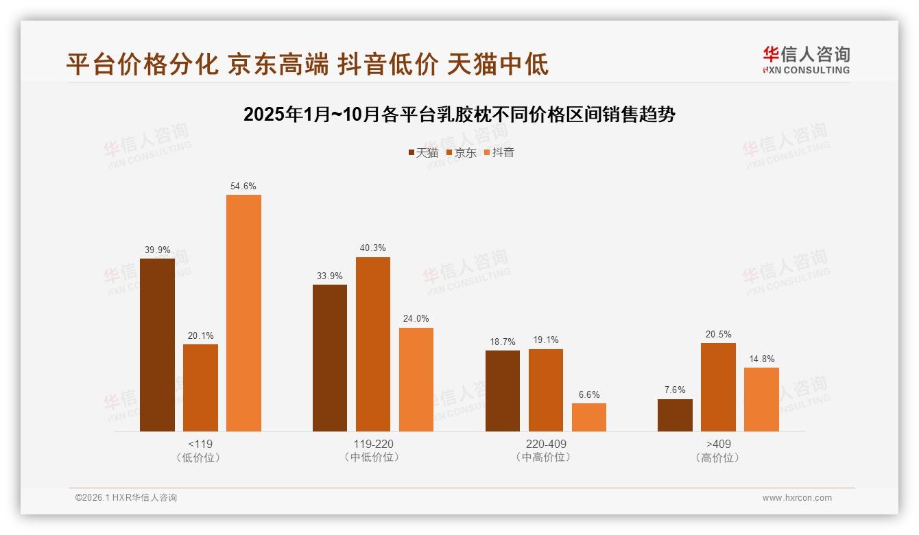 中端价位25.2%销量贡献33.4%销售额，乳胶枕利润杠杆揭秘——华信人咨询白皮书指出-2026年1月-乳胶枕-38