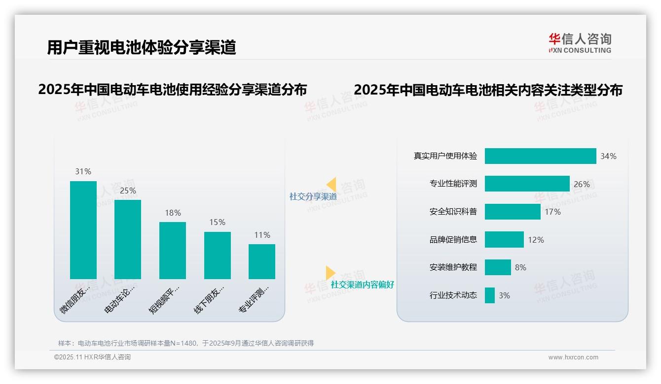 华信人咨询发布专项报告：37%消费者信赖电动车行业专家-2025年11月-电动车电池-38