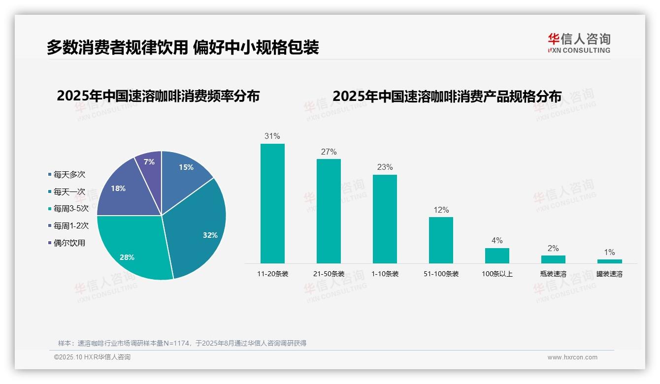 60%消费者形成规律速溶咖啡饮用习惯——华信人咨询数据解读-2025年10月-速溶咖啡-38