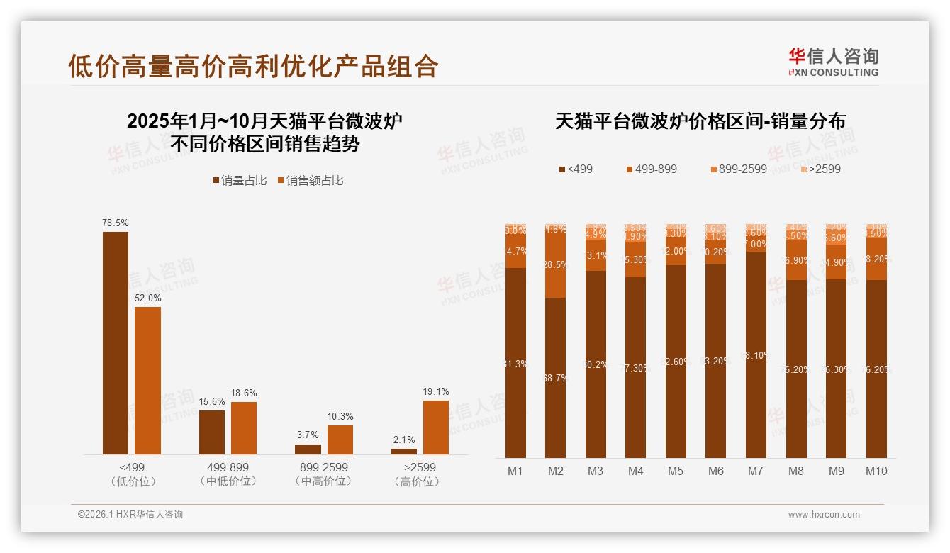 华信人咨询微波炉趋势报告：26-45岁60%中青年家庭微波炉消费主导，800~1200元最吃香-2026年1月-微波炉-38