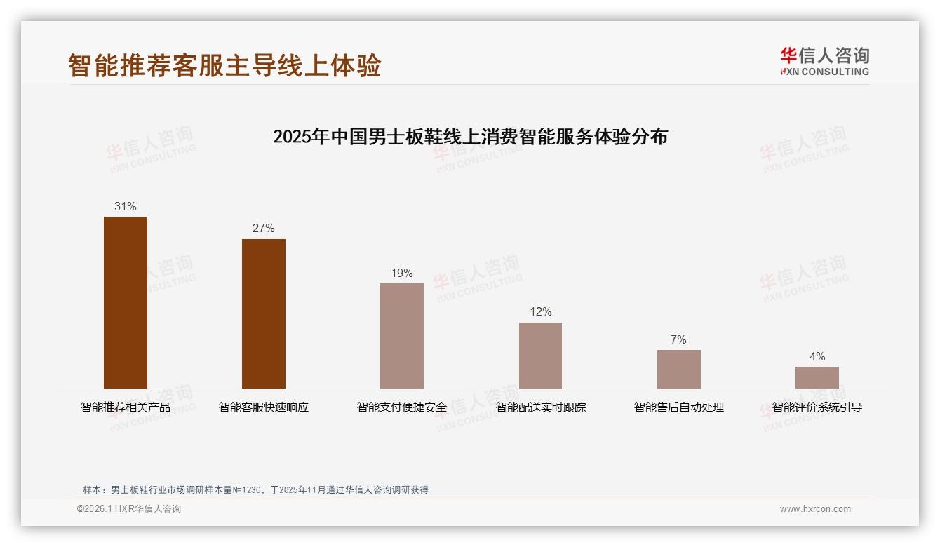 男士板鞋73%线上购买率倒逼门店数字化转型——华信人咨询年度复盘-2026年1月-男士板鞋-38