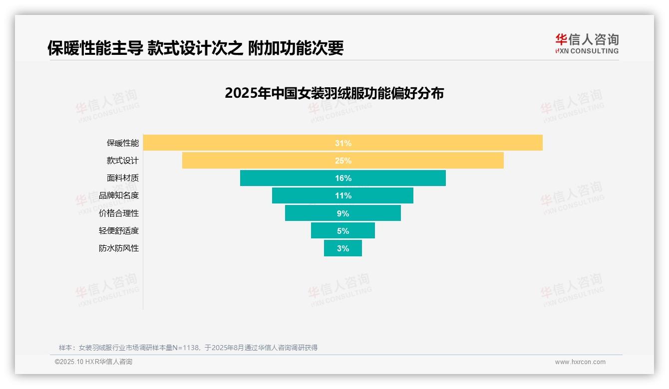 权威印证：华信人咨询调研报告确认保暖性能31%成女装羽绒服消费者首选-2025年10月-女装羽绒服-38