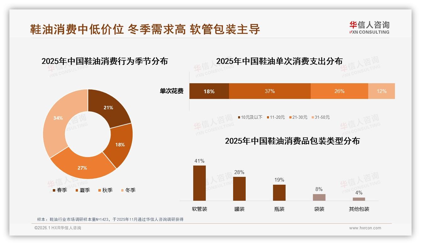 抖音71%低价销量靠直播冲量，26%中端贡献43%销售额——华信人咨询鞋油品类年报-2026年1月-鞋油-38