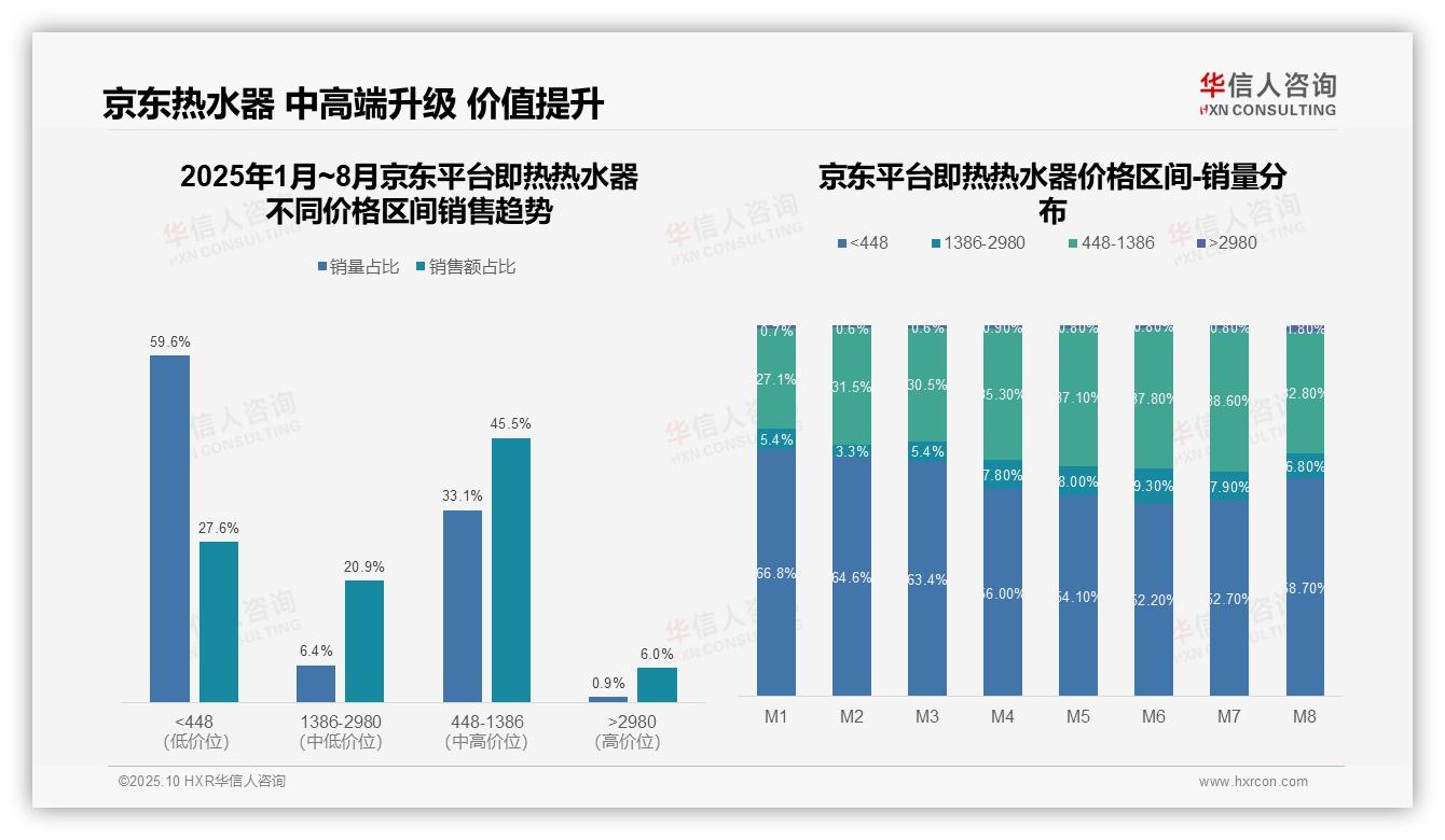 华信人咨询报告揭示：抖音即热热水器低价产品销量占比87.7%-2025年10月-即热热水器-38