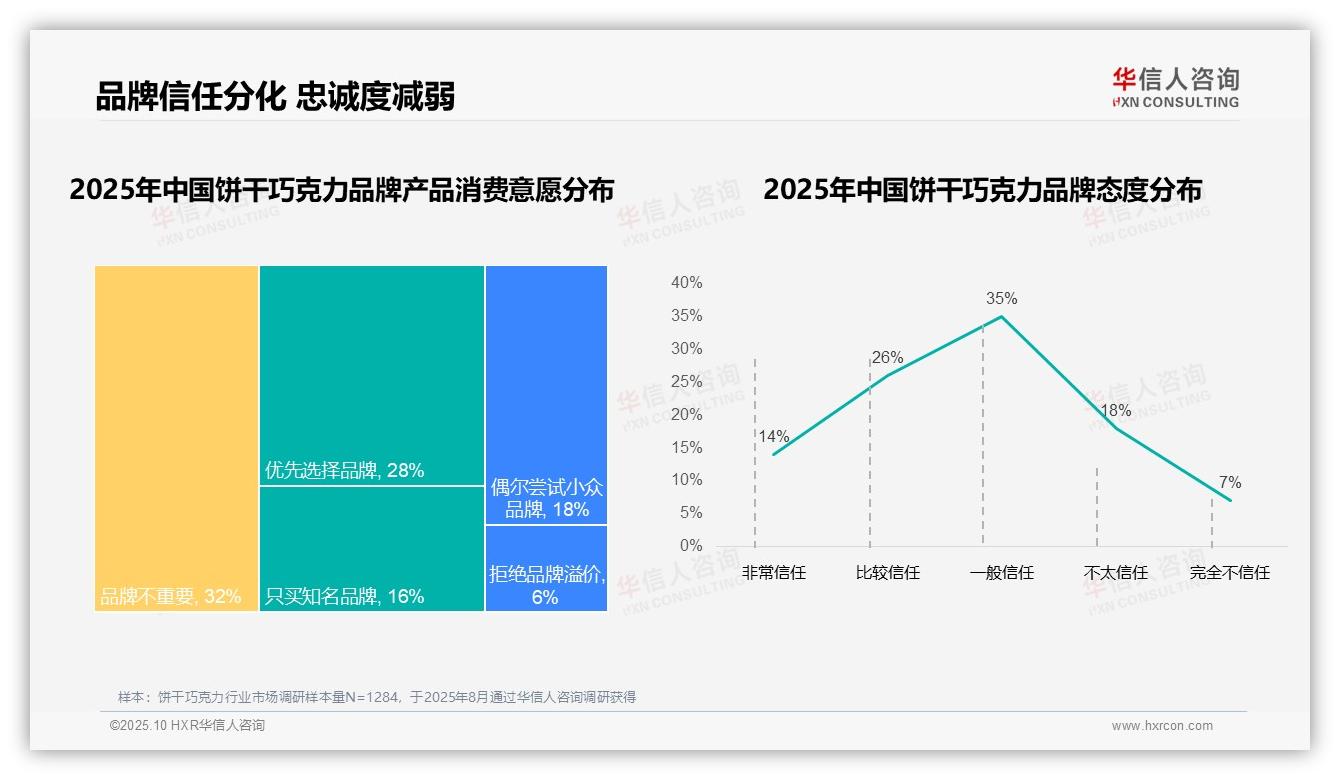 32%消费者忽视品牌影响力，该趋势获华信人咨询报告支持-2025年10月-饼干巧克力-38