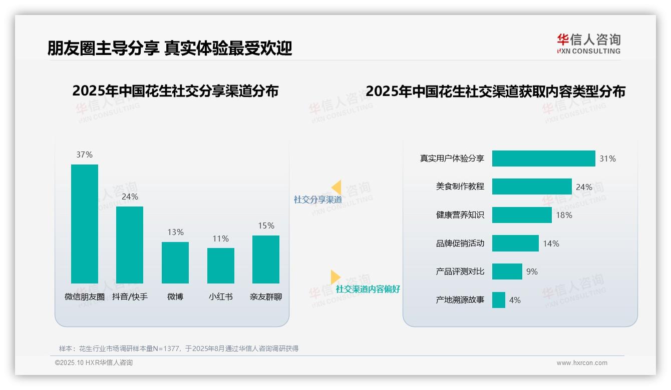 华信人咨询证实：36%花生消费者最信赖美食博主-2025年10月-花生-38