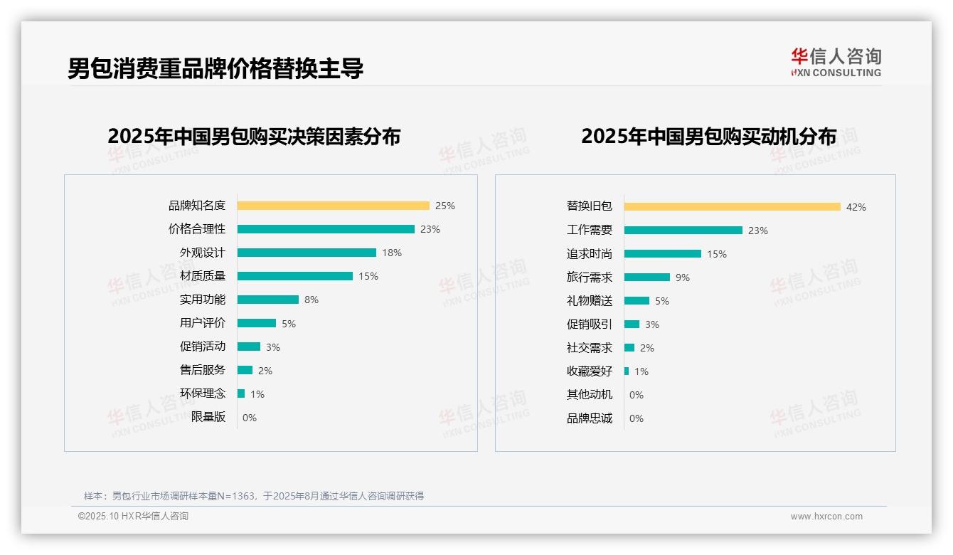 42%消费者因替换旧包购买男包——华信人咨询趋势报告摘要-2025年10月-男包-38