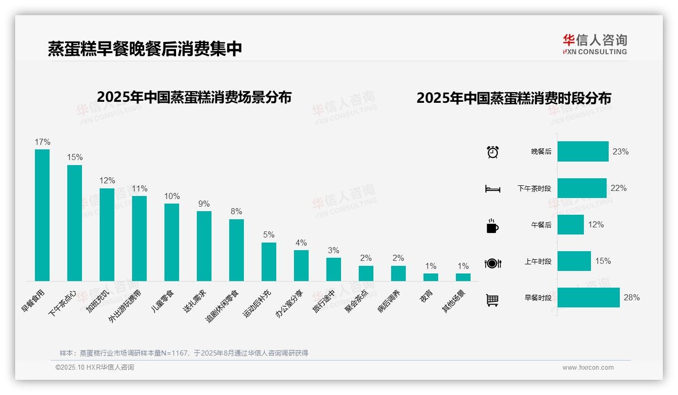 早餐时段蒸蛋糕消费占比28%，华信人咨询报告给出权威数据-2025年10月-蒸蛋糕-38