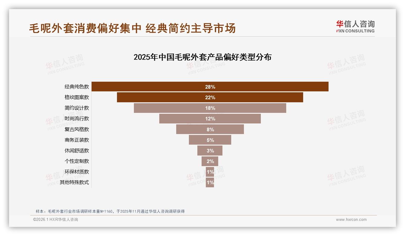 经典纯色格纹简约款68%霸榜，毛呢外套设计冗余即成本——华信人咨询行业观察-2026年1月-毛呢外套-38