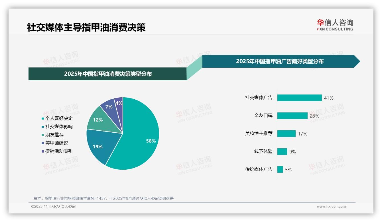 华信人咨询报告聚焦：社交媒体广告占41%主导消费决策-2025年11月-指甲油-38
