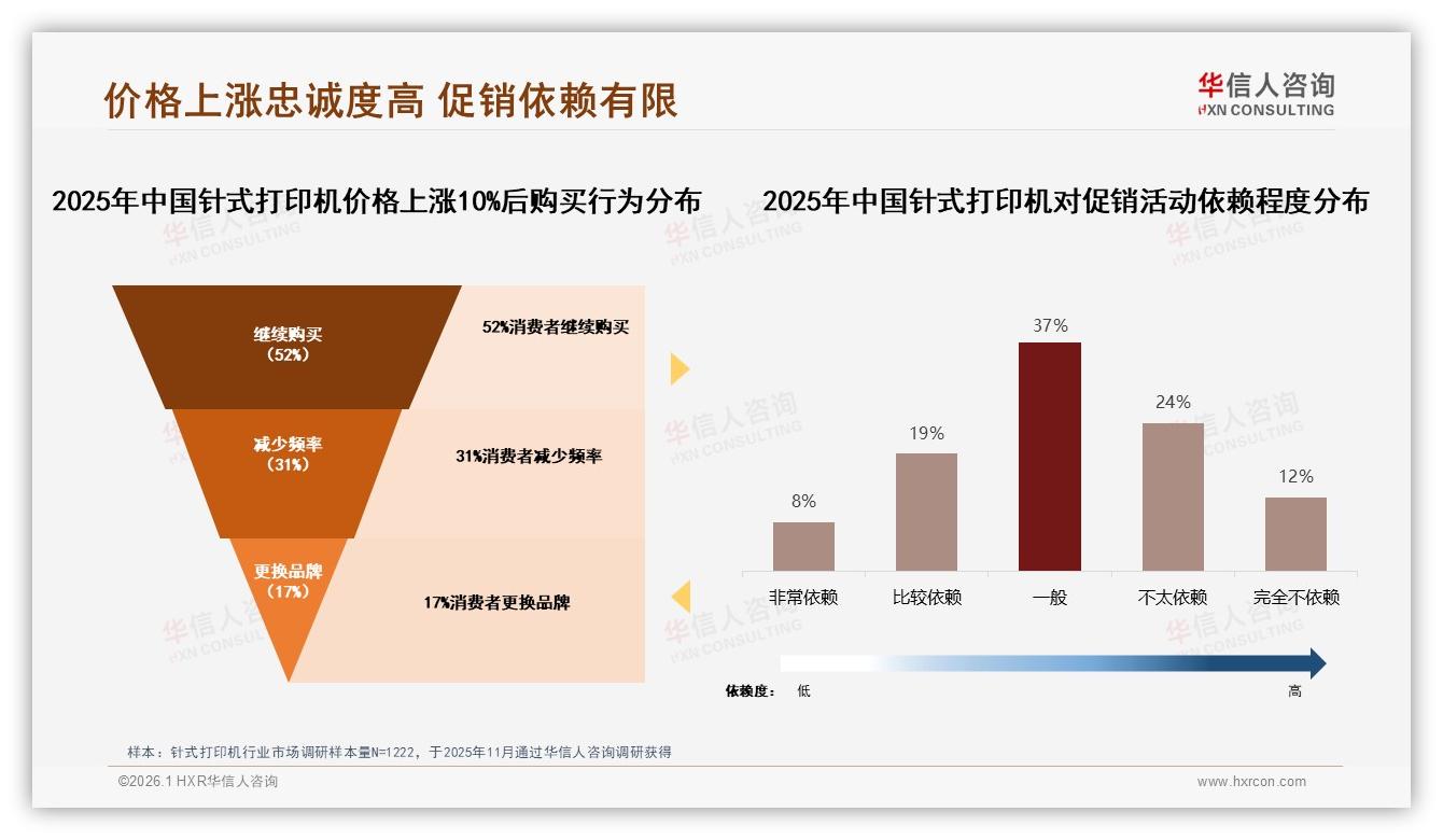 华信人咨询消费研究：52%消费者面对针式打印机涨价仍继续购买品牌忠诚高-2026年1月-针式打印机-38