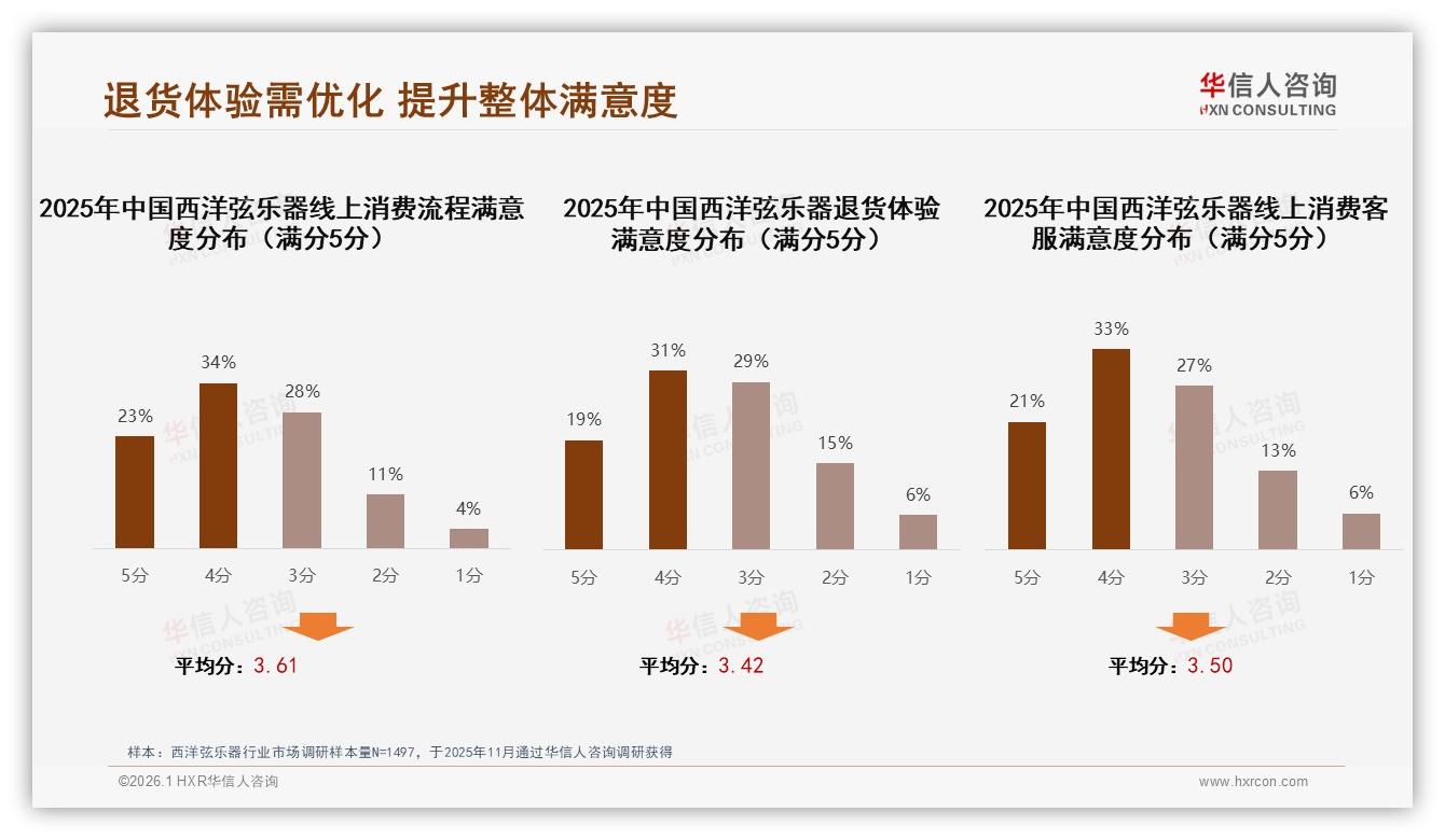 59%愿意推荐却遭27%顾虑阻挡，华信人咨询西洋弦乐器调研结果：售后透明化破解分享难题-2026年1月-西洋弦乐器-38