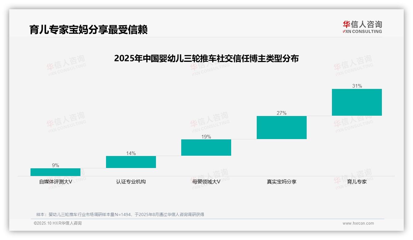 华信人咨询报告首次披露：41%用户分享首选微信朋友圈-2025年10月-婴幼儿三轮推车-38