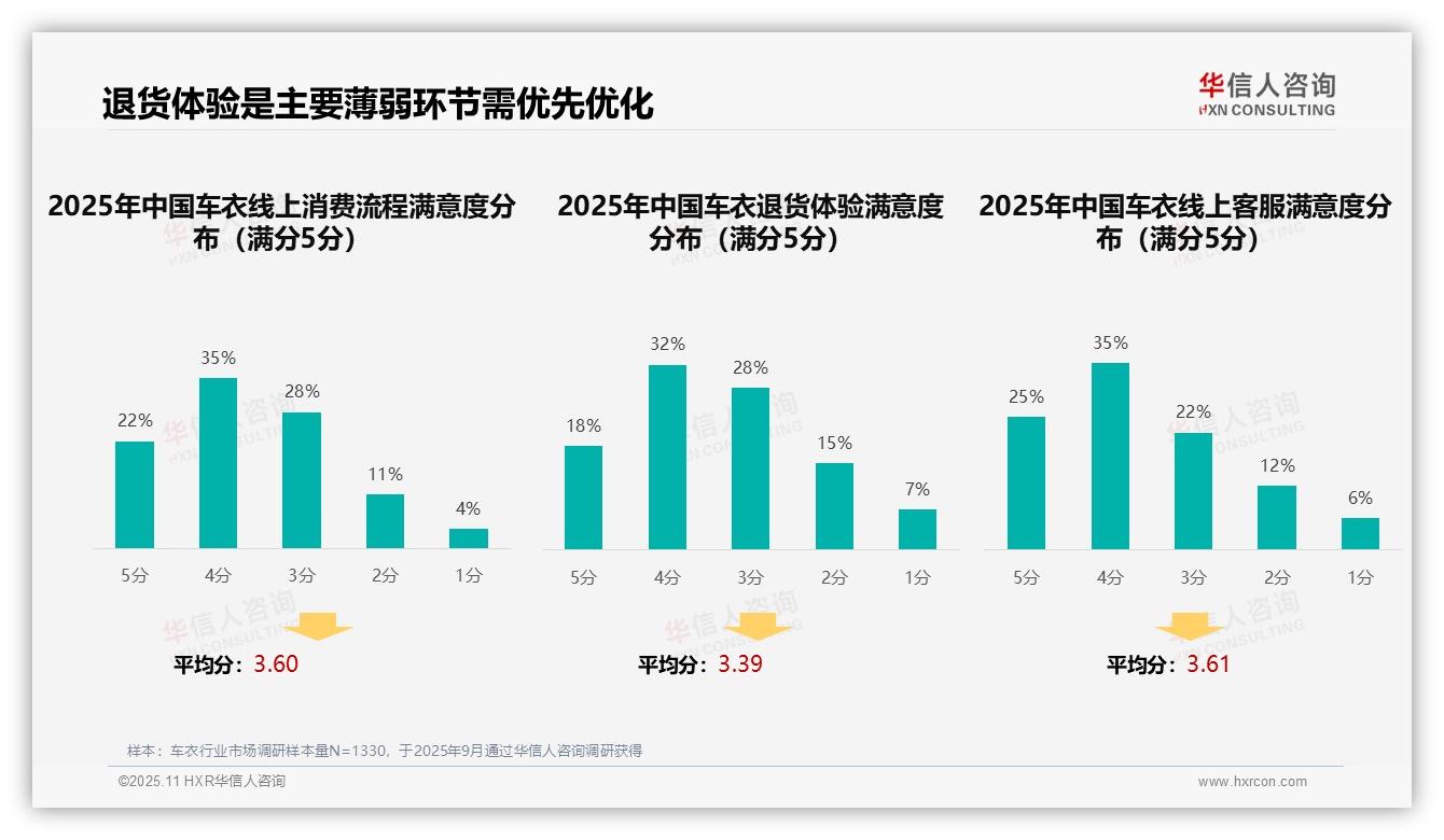 重磅发现：车衣退货体验满意度仅50%，华信人咨询报告发布-2025年11月-车衣-38