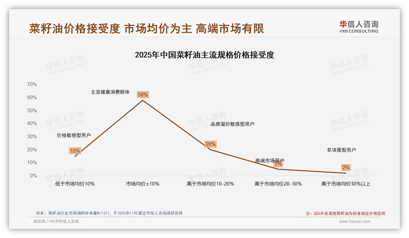 华信人咨询趋势雷达：57%女性消费者带动菜籽油88%国产占比升级-2026年1月-菜籽油-38