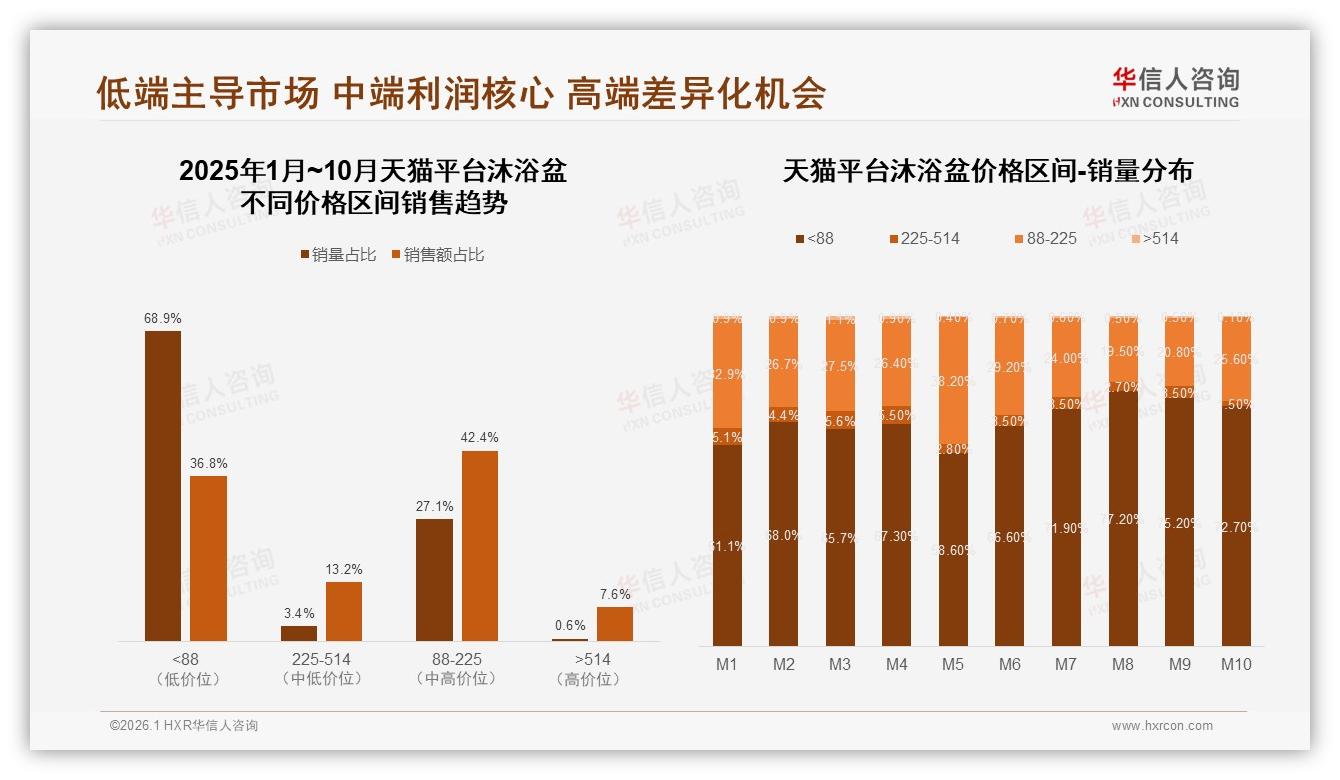 华信人咨询沐浴盆品类年报：首次购买63%新客驱动，5年以上换购22%低频刚需-2026年1月-沐浴盆-38
