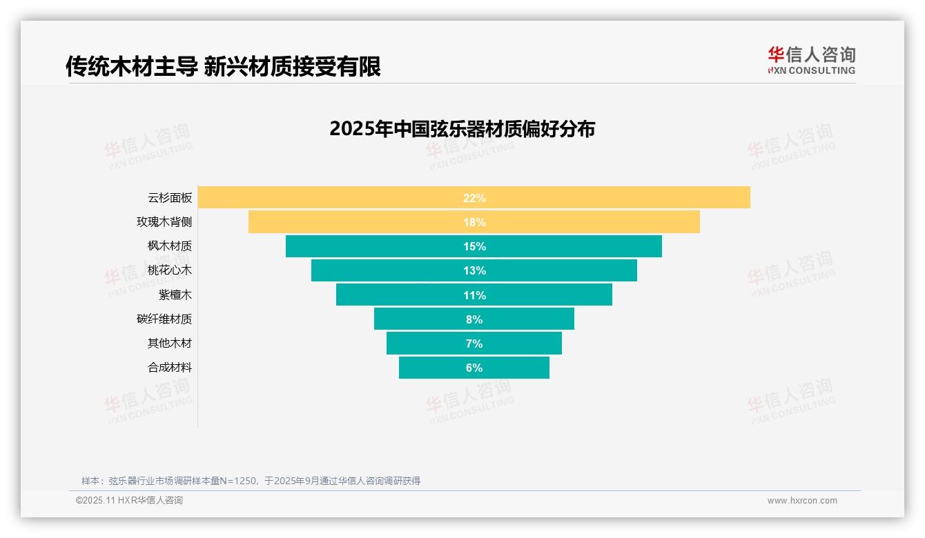 行业风向：华信人咨询报告提出音色品质26%主导消费动机-2025年11月-弦乐器-38
