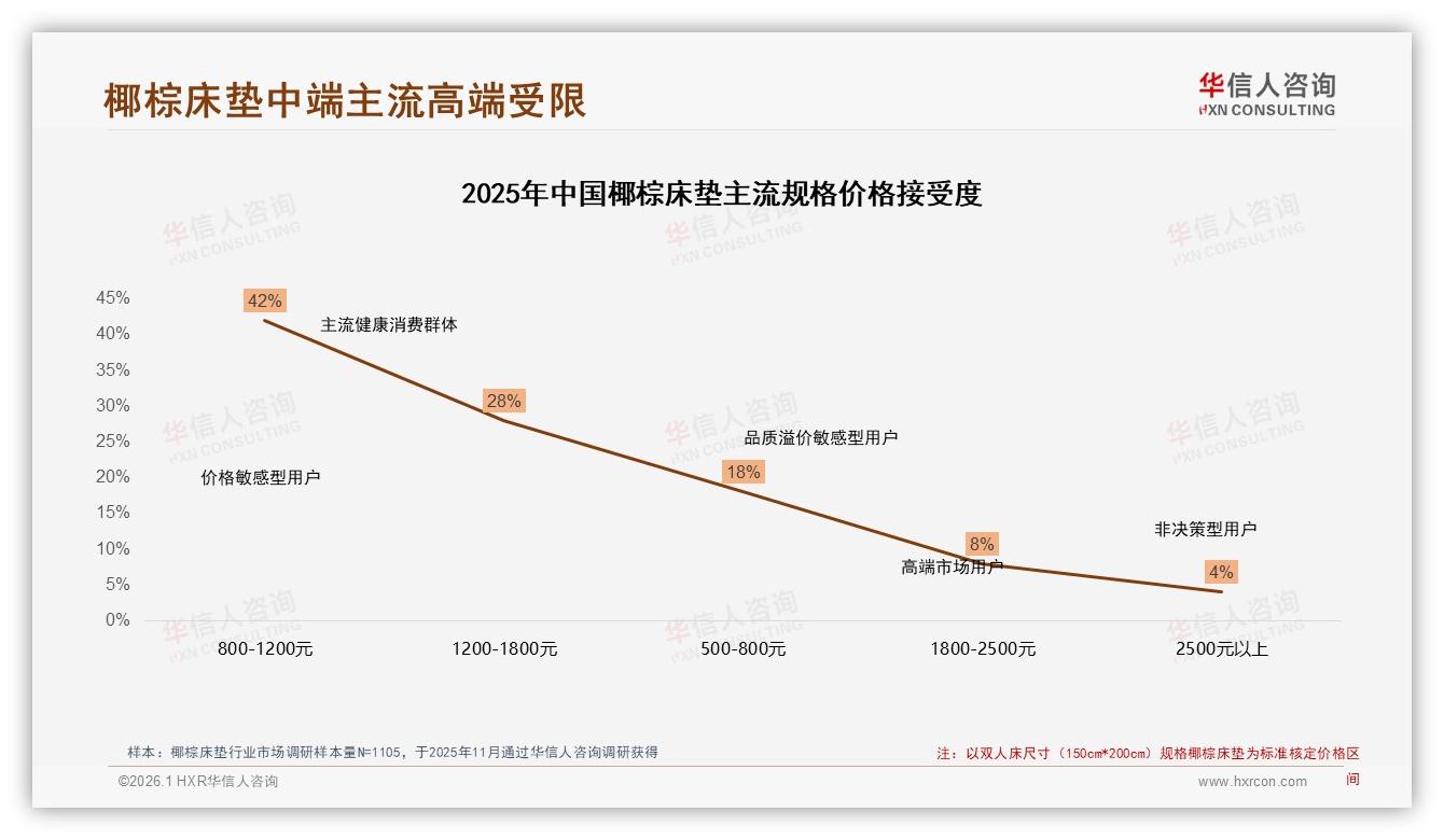 华信人咨询品类洞察：椰棕床垫天猫71.6%销量来自低价段，39.8%销售额贡献暴露利润短板-2026年1月-椰棕床垫-38