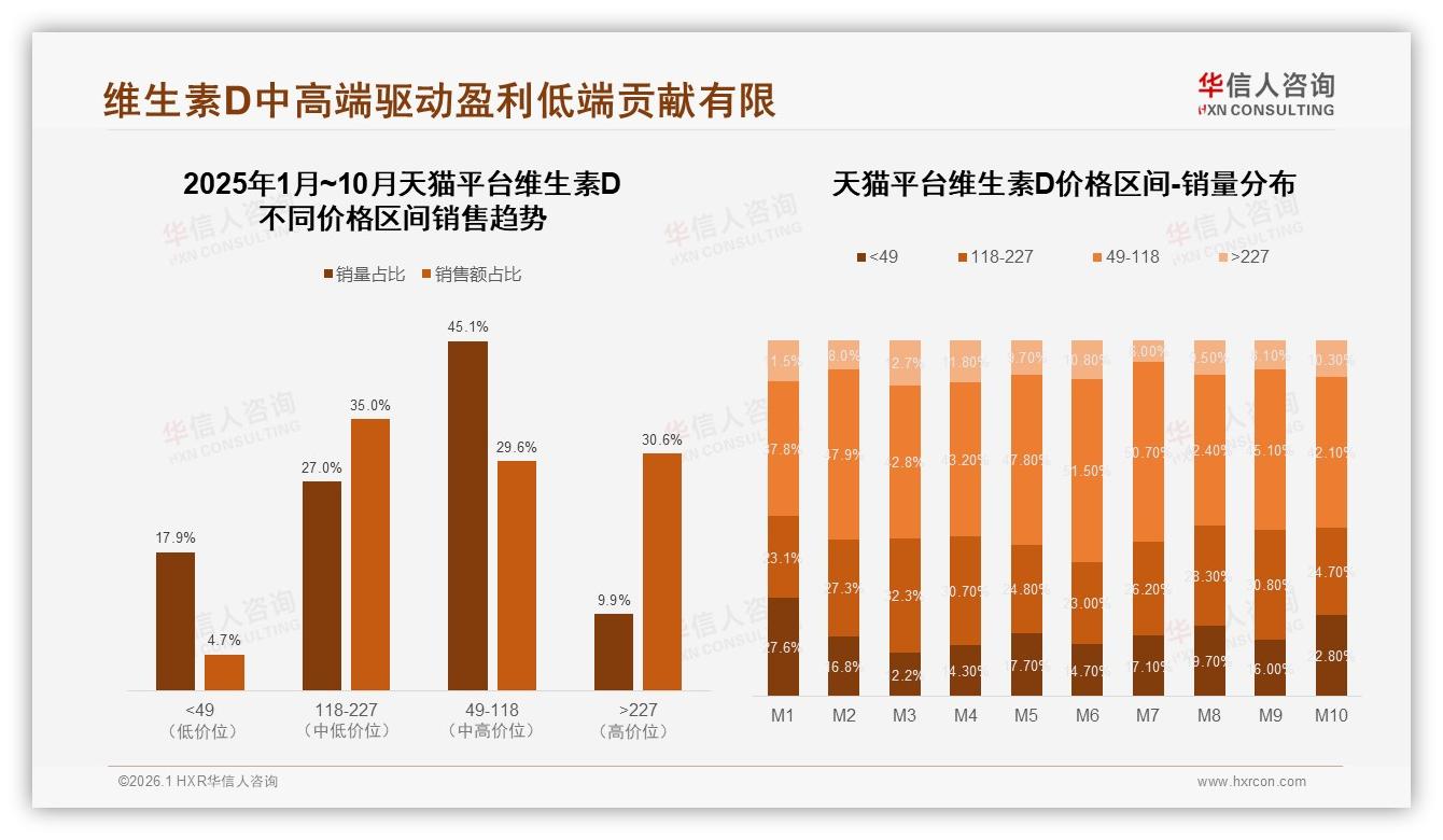 华信人咨询研报速览：国产维生素D品牌占比63%反超进口，功效安全型42%人群首选-2026年1月-维生素D-38