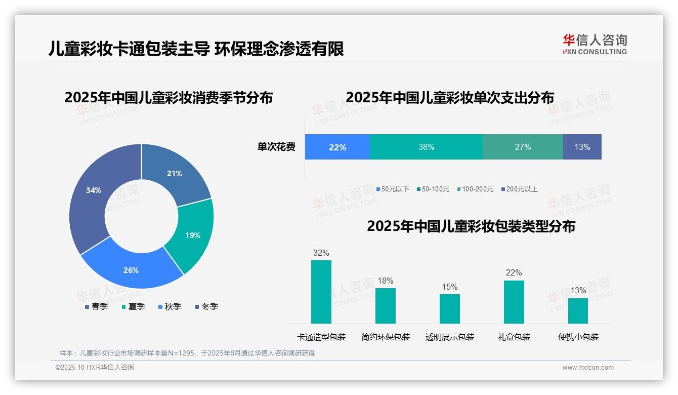 38%儿童彩妆消费者单次支出50~100元，华信人咨询报告给出权威数据-2025年10月-儿童彩妆-38