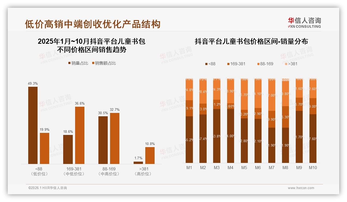 儿童书包150-200元价格段31%接受度最高，中端169~381元贡献32.5%销售额——华信人咨询报告披露-2026年1月-儿童书包-38