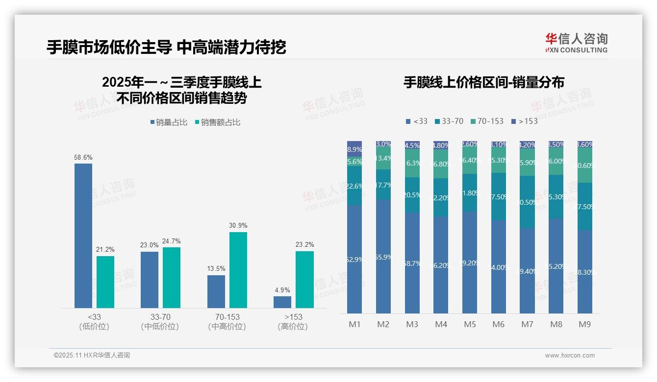 决策参考：华信人咨询报告强调手膜低价产品销量占比58.6%-2025年11月-手膜-38