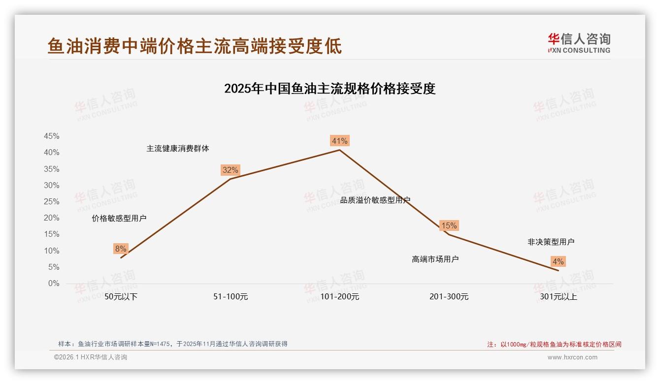 中端101~200元41%接受度成鱼油价格甜蜜点301元以上仅4%-2026年1月-鱼油-38