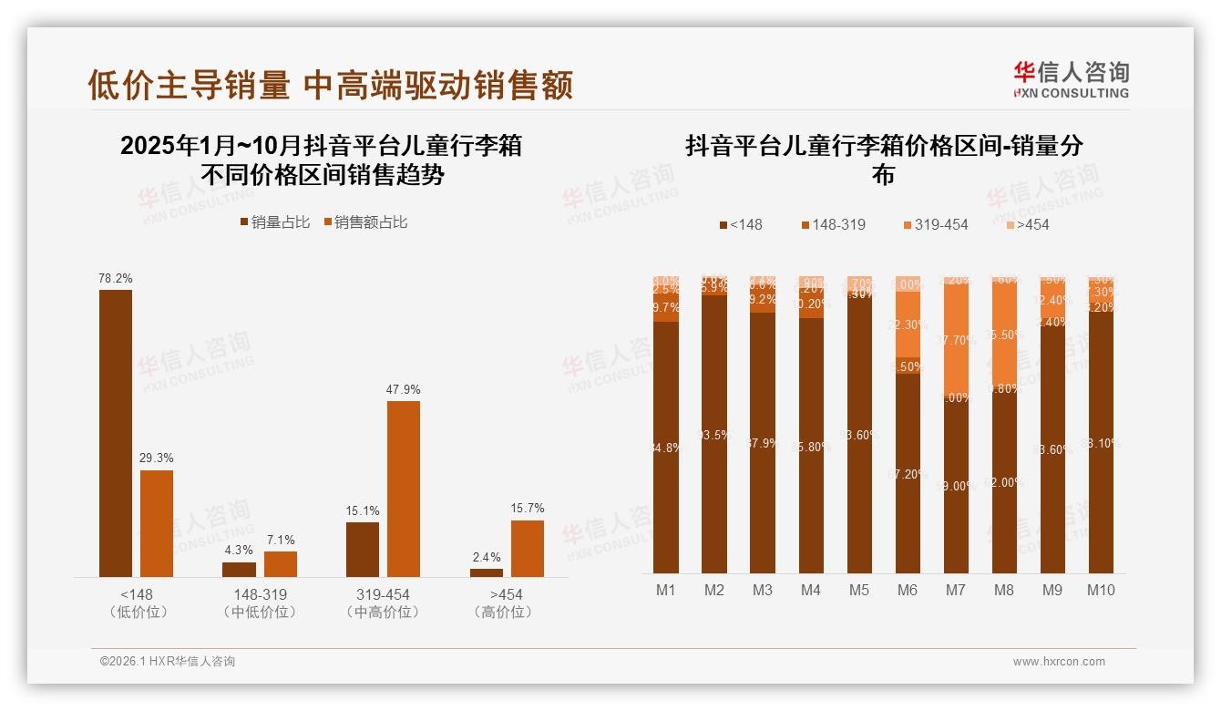 抖音低价占比78.2%销量反拉15.7%销售额，直播带货冲动消费待升级-2026年1月-儿童行李箱-38