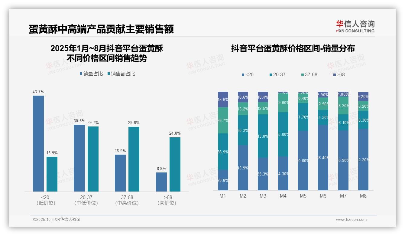 华信人咨询证实：京东蛋黄酥54.6%销售集中于中端价格带-2025年10月-蛋黄酥-38