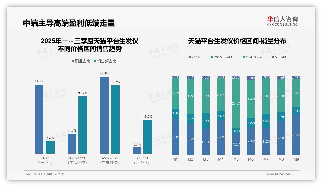 生发仪54.7%销售额来自高端产品——华信人咨询白皮书核心观点-2025年11月-生发仪-38